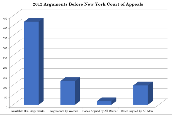 2012 Women Total Bar Chart