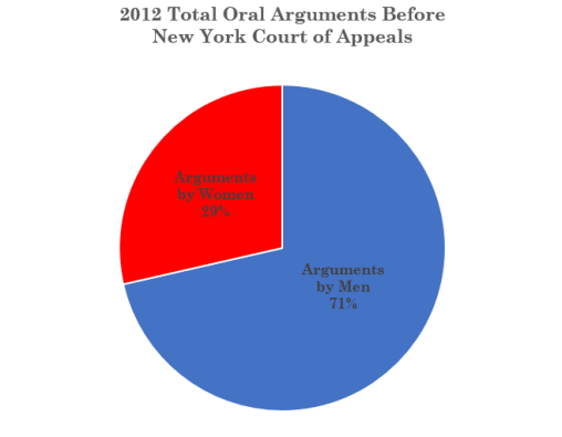 2012 Women Total Pie Chart